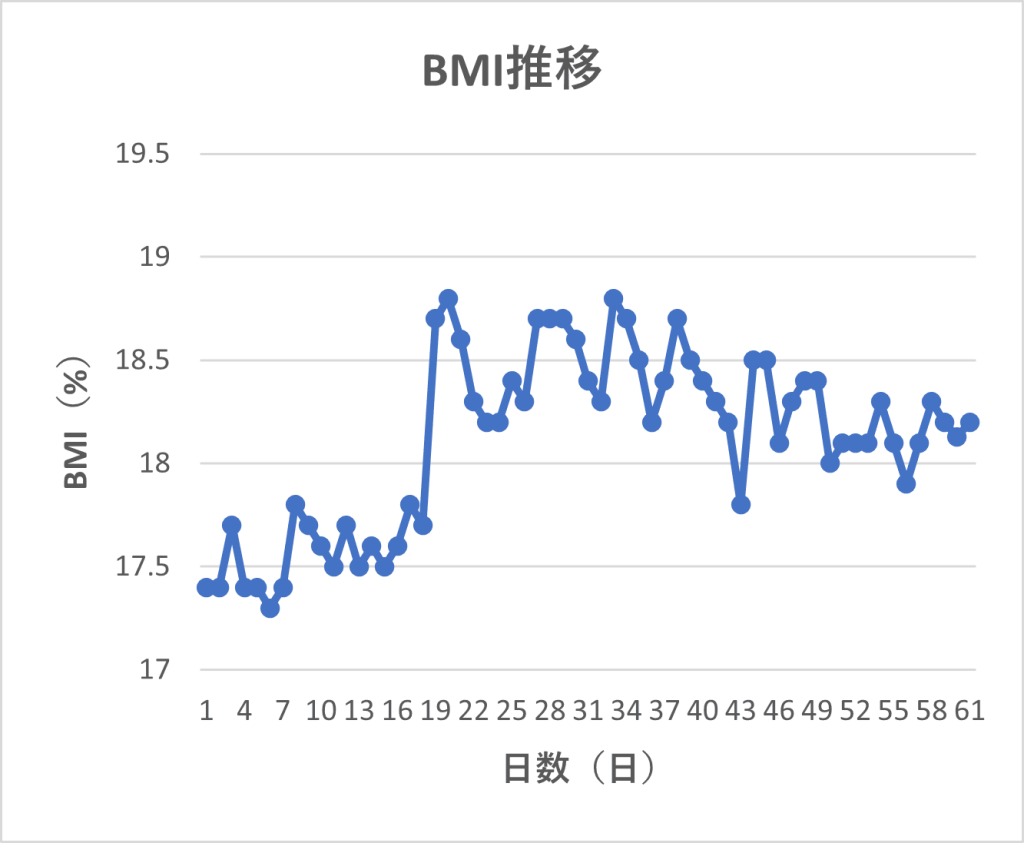 BMI推移