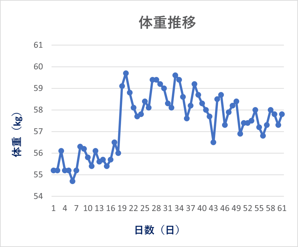 体重推移